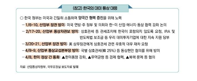 한국의 대미 통상 대응
