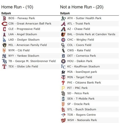 이정후의 시즌 1호포가 홈런이 됐을 구장과 아닌 구장 목록