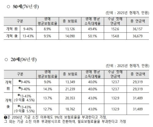 연금개혁 시 보험료·연금액 변화