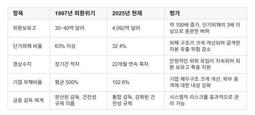 1997년 외환위기와 2025년 현재 우리나라 상황