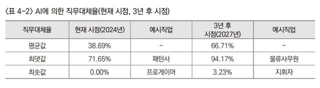 AI에 의한 직무대체율