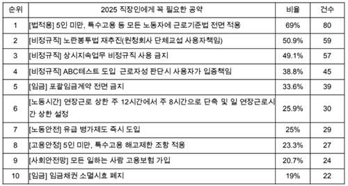 직장갑질119 '2025 직장인에게 꼭 필요한 공약' 투표 결과