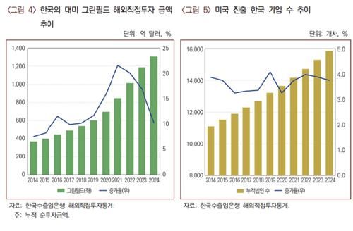 한국의 대미 그린필드 해외직접투자액 추이 및 미국 진출 한국 기업 수 추이