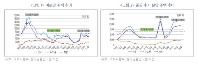 미분양 주택 추이