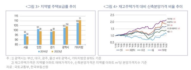 지역별 주택보급률, 신축분양가격 비율