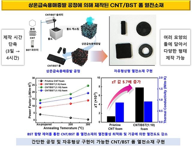 스펀지 형태의 탄소나노튜브 기반 열전소재 개발 