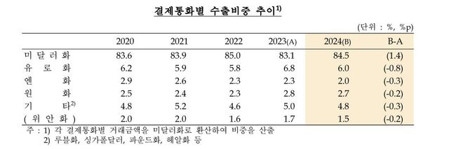 결제통화별 수출비중 추이