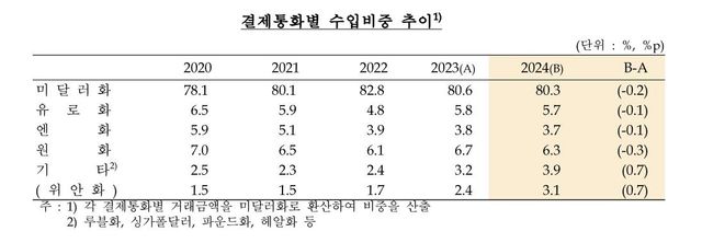 결제통화별 수입비중 추이 