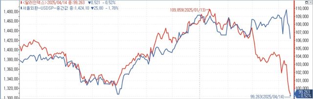 달러인덱스, 원달만 환율 추이