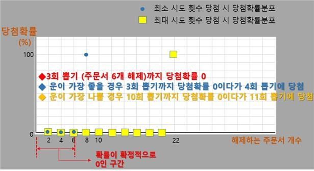 구슬봉인해제주문서의 뽑기 확률 구조