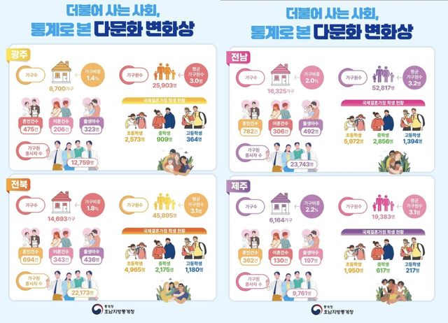 호남지방통계청 '더불어 사는 사회, 통계로 본 다문화 변화상'