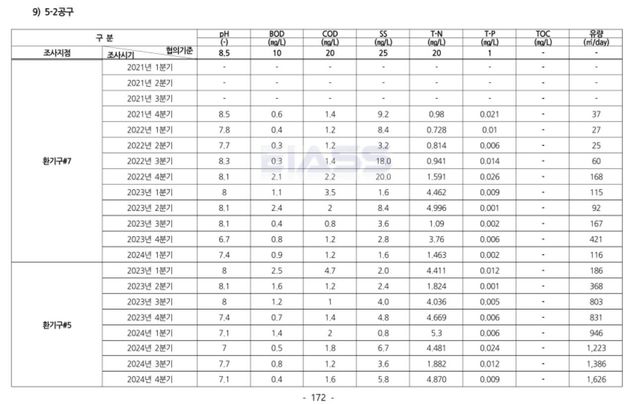 신안산선 복선전철 민간투자사업 환경영향평가 보고서