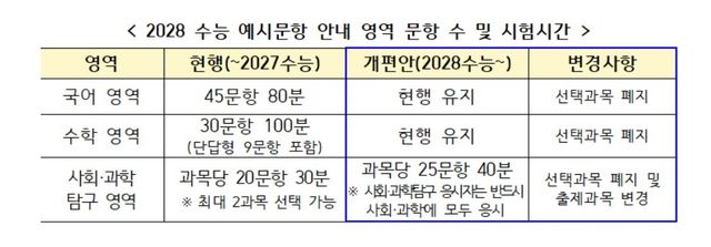2028학년도 수능 영역별 변경사항