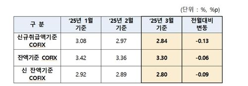 코픽스(COFIX) 추이 