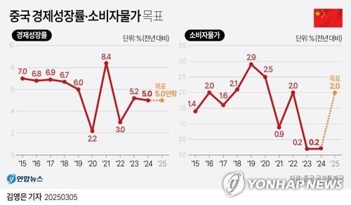 [그래픽] 중국 경제성장률·소비자물가 목표