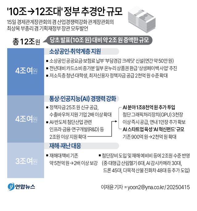 [그래픽] '10조→12조대' 정부 추경안 규모