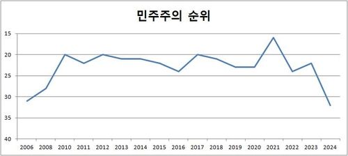 한국의 민주주의 순위