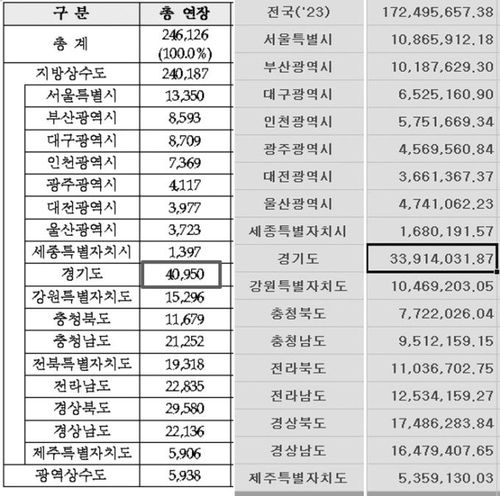 지역별 상수도관(왼쪽)과 하수도관(오른쪽) 통계
