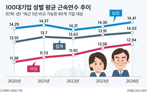 100대기업 성별 평균 근속연수 추이