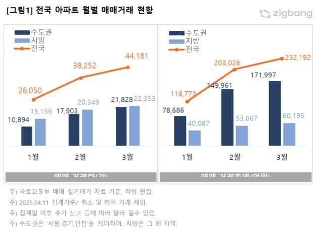 1~3월 전국 아파트 매매 추이