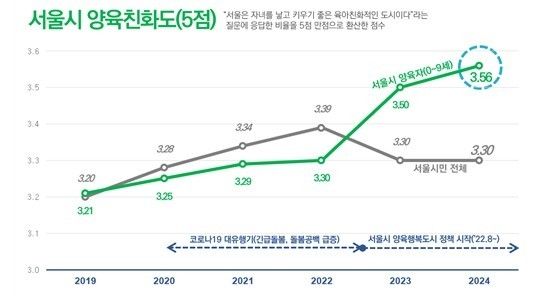 서울시 양육친화도 추이