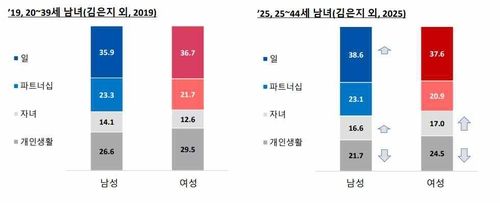 청년기의 삶에서 중요성 부여 영역