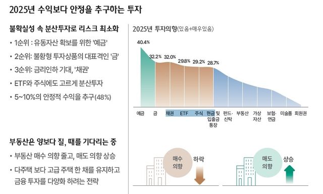 부자 자산 운용계획