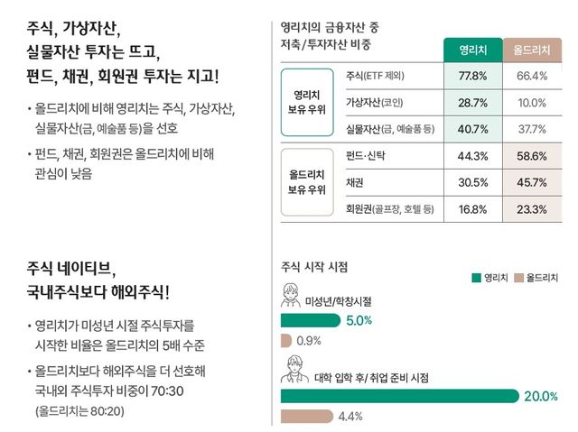 영리치 투자성향