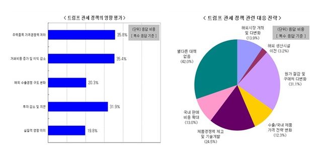트럼프 관세 정책 영향평가 및 관련 대응 전략 설문 결과
