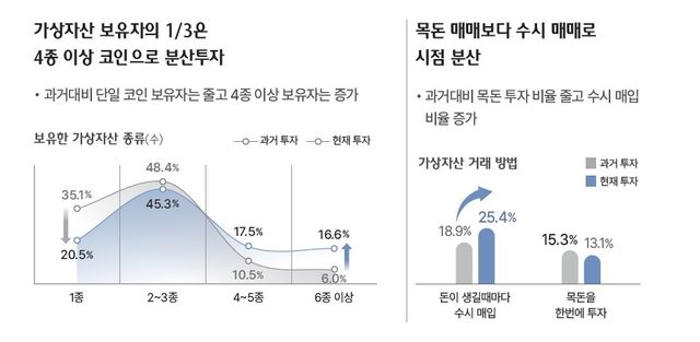 가상자산 투자 방식