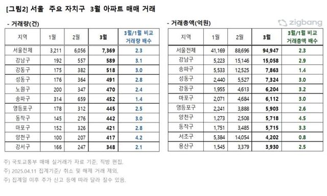 1~3월 서울 주요 자치구 아파트 매매 추이