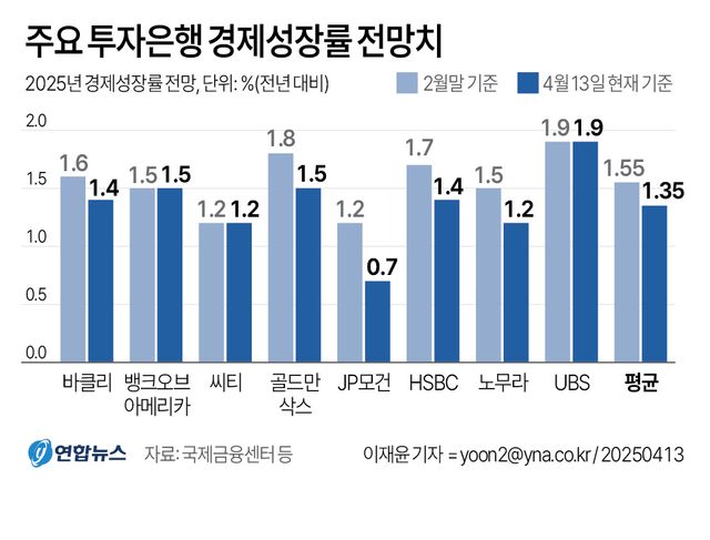 [그래픽] 주요 투자은행 경제성장률 전망치