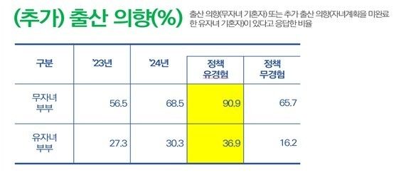 서울시 (추가) 출산의향