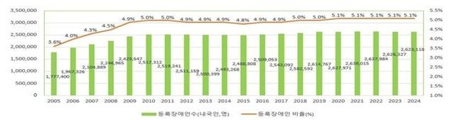 초고령 한국 등록장애인 55.3%가 노인…10년새 비중 14%p 상승 - 2
