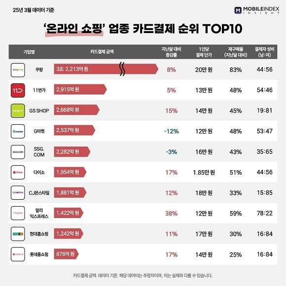 쿠팡으로 쏠리는 온라인쇼핑…"1인당구매액·재구매율 모두 1위" - 1