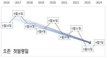 오존 첫 발령일