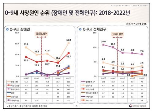 0∼9세 장애 아동·전체 아동 사망원인 순위