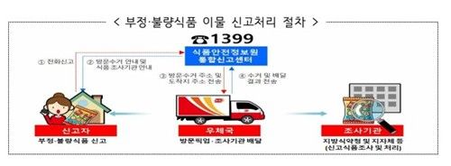 "불량식품 우체국망으로 수거"