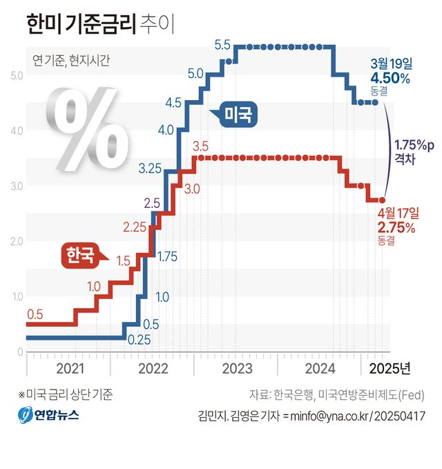 [그래픽] 한미 기준금리 추이