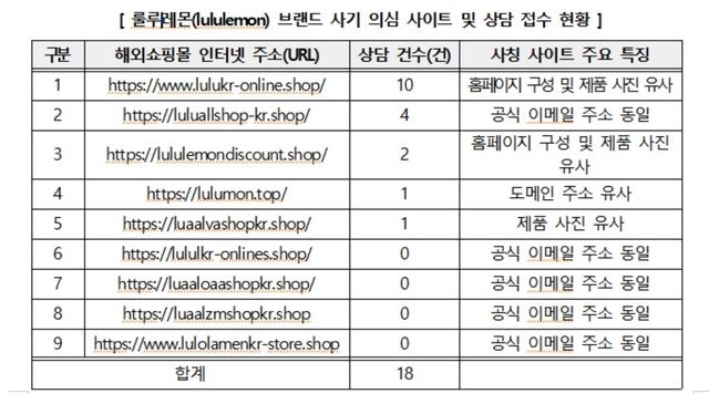 [한국소비자원 제공. 재판매 및 DB 금지]
