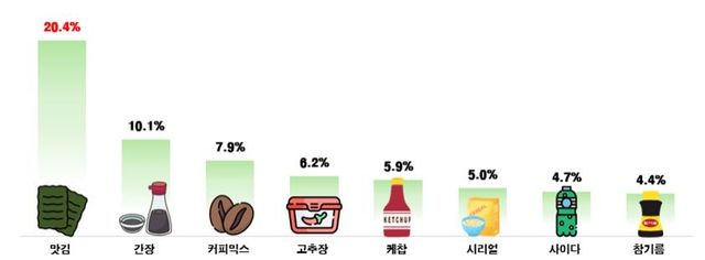 전년 동기 대비 가격 상승률 상위 8개 품목