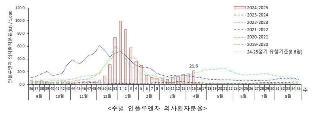 어린이·청소년 '봄 독감' 기승…B형 독감 중심으로 5주째 증가 - 2