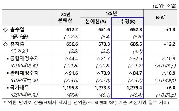 추경안, 재정총량 변화