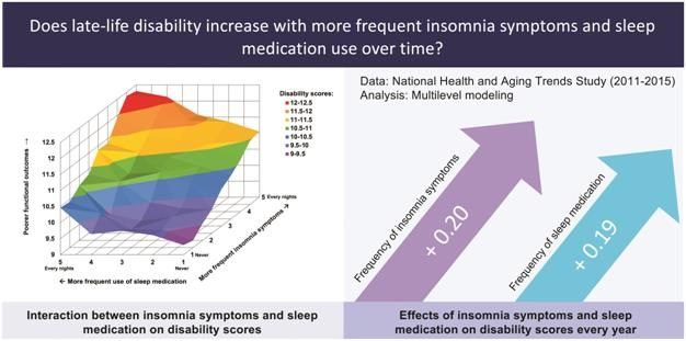 "노인 불면증·수면제 사용 늘면 장애 위험 증가"