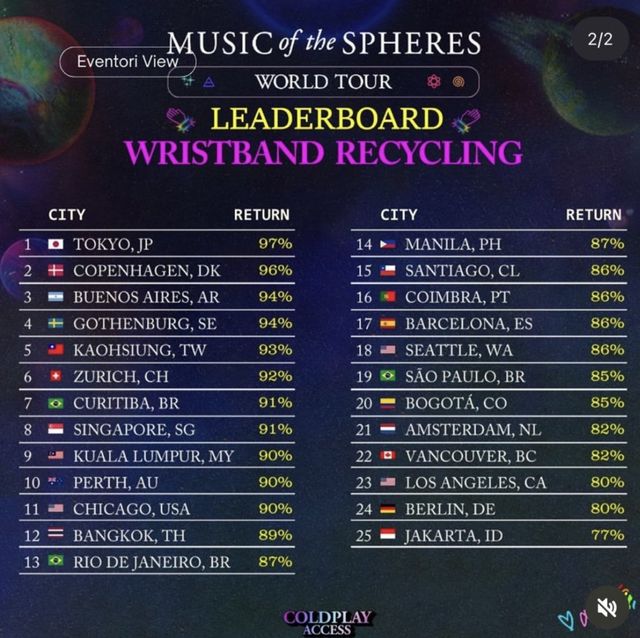 콜드플레이가 공개한 도시별 손목밴드 회수율 순위