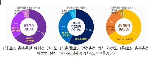 음주운전 위험성 인식도,