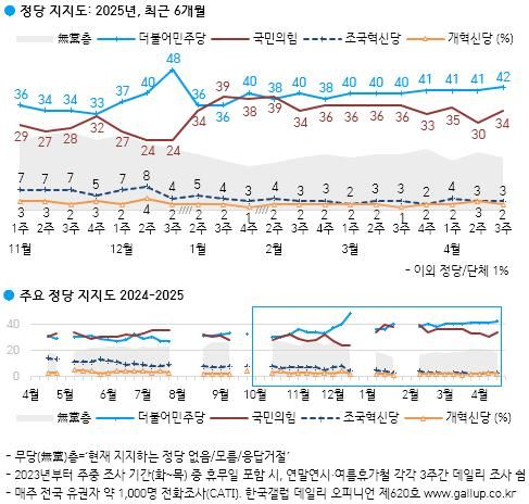 정당 지지도 조사