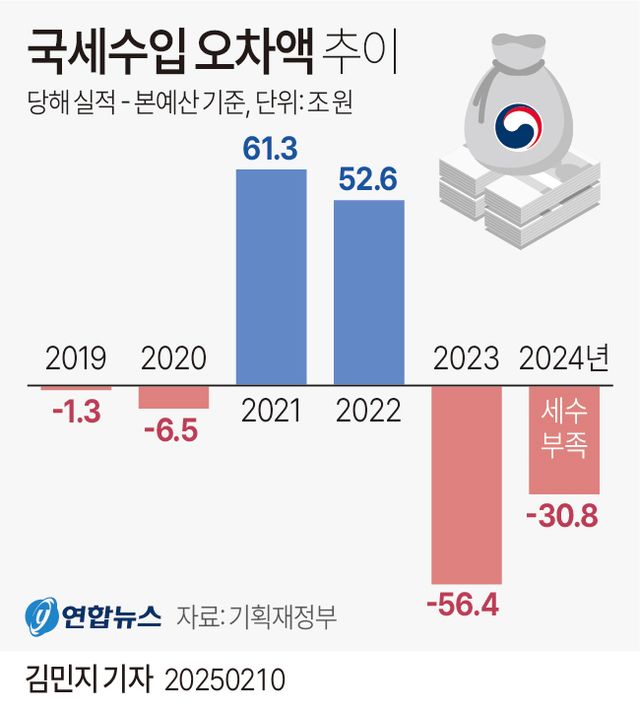 [그래픽] 국세수입 오차액 추이