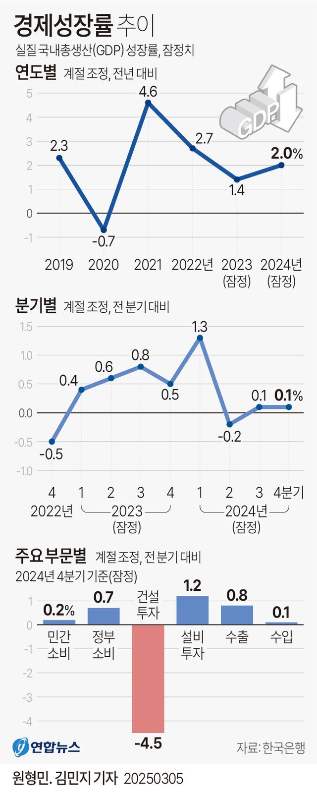 [그래픽] 경제성장률 추이