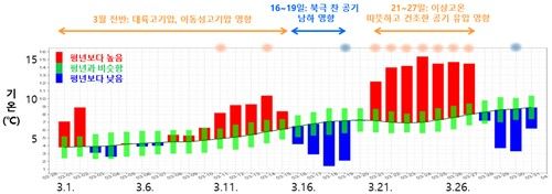 지난달 기온 추이. [기상청 제공. 재판매 및 DB 금지]